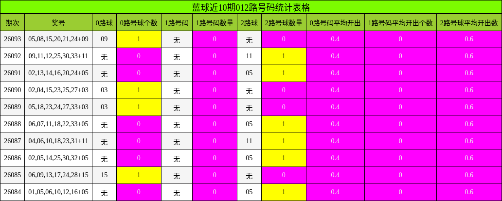 012路号码分析