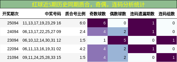 质合分析，奇偶分析，连码分析