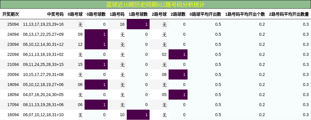 012路号码分析