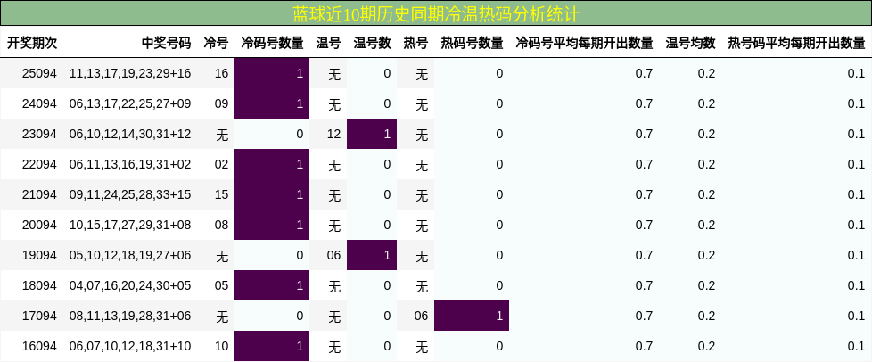 冷温热码分析