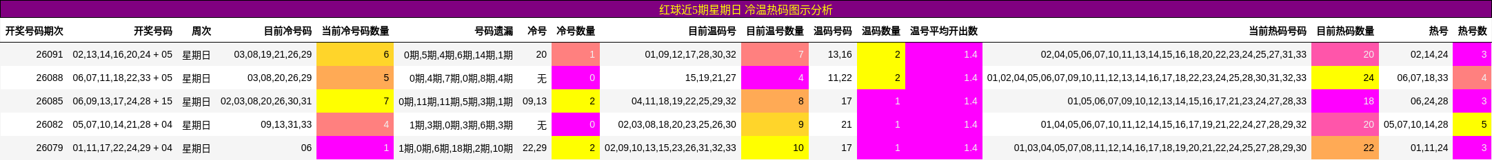 红球近5期星期日 冷温热码图示分析
