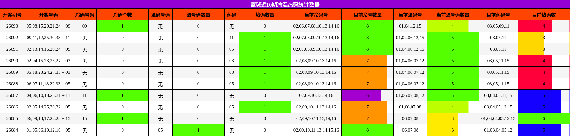 蓝球近10期冷温热码统计数据
