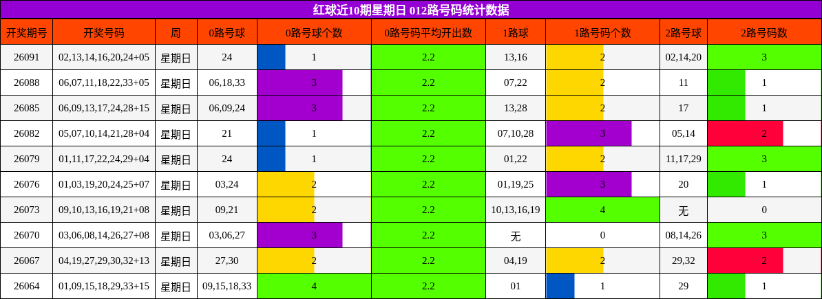 红球近10期星期日 012路号码统计数据