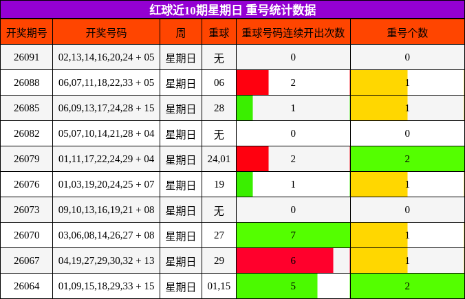 红球近10期星期日 重号统计数据