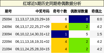 红球近5期历史同期奇偶数据分析