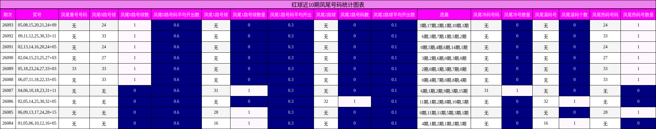 红球近10期凤尾号码统计图表