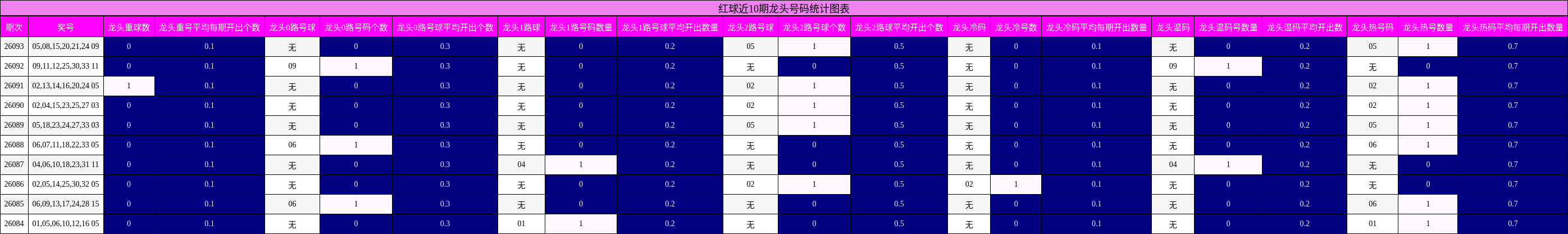 红球近10期龙头号码统计图表