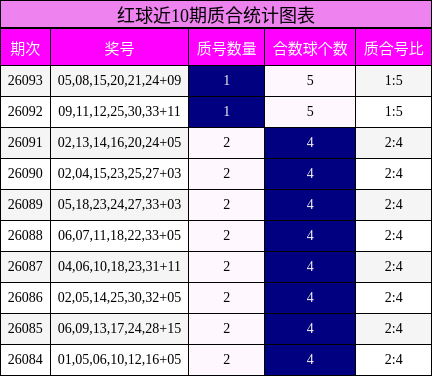 红球近10期质合统计图表