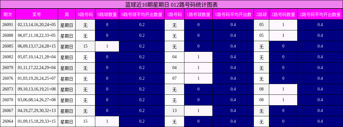 蓝球近10期星期日 012路号码统计图表