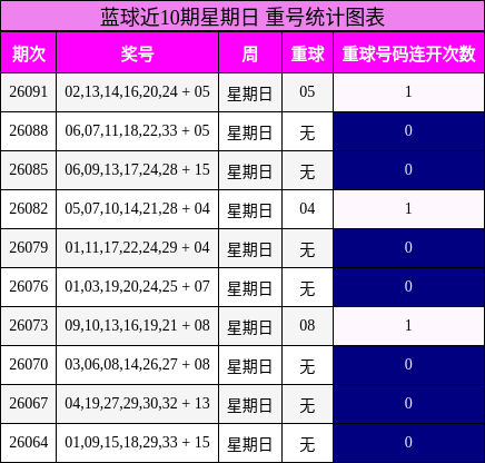 蓝球近10期星期日 重号统计图表