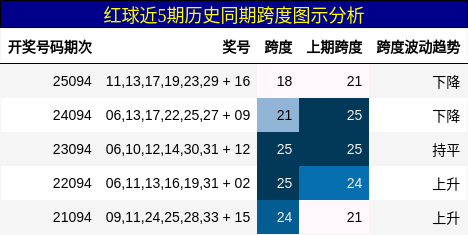 红球近5期历史同期跨度图示分析