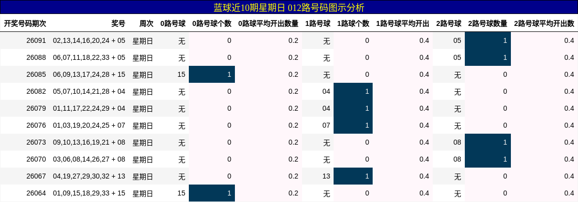蓝球近10期星期日 012路号码图示分析