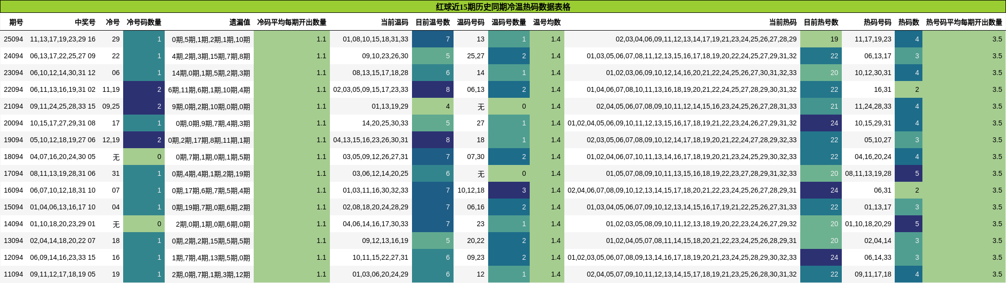 冷温热码分析