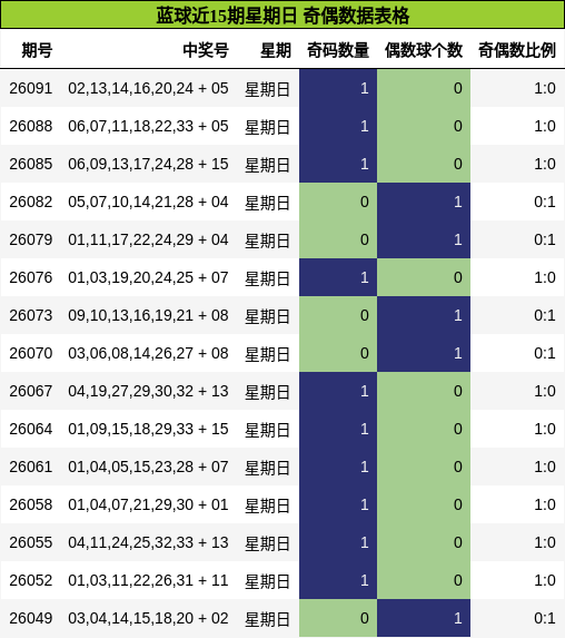 奇偶分析