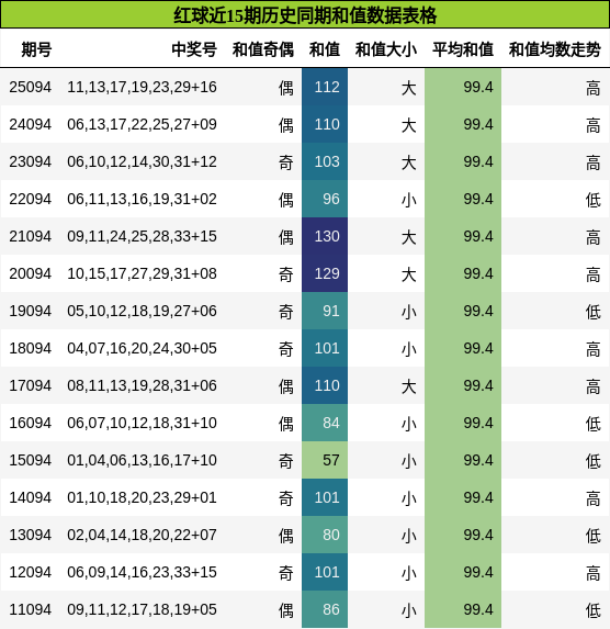和值分析
