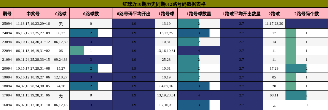 红球近10期历史同期012路号码数据表格
