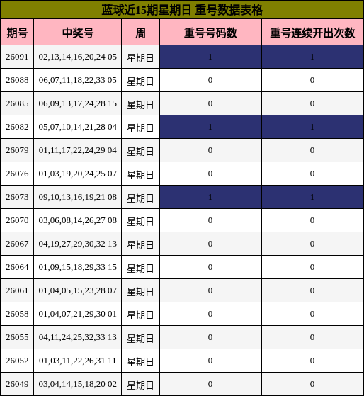 蓝球近15期星期日 重号数据表格