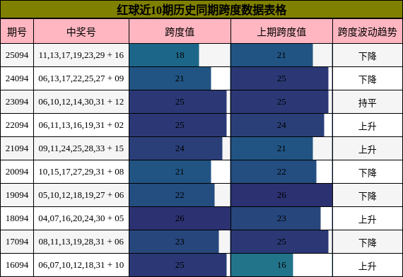 红球近10期历史同期跨度数据表格