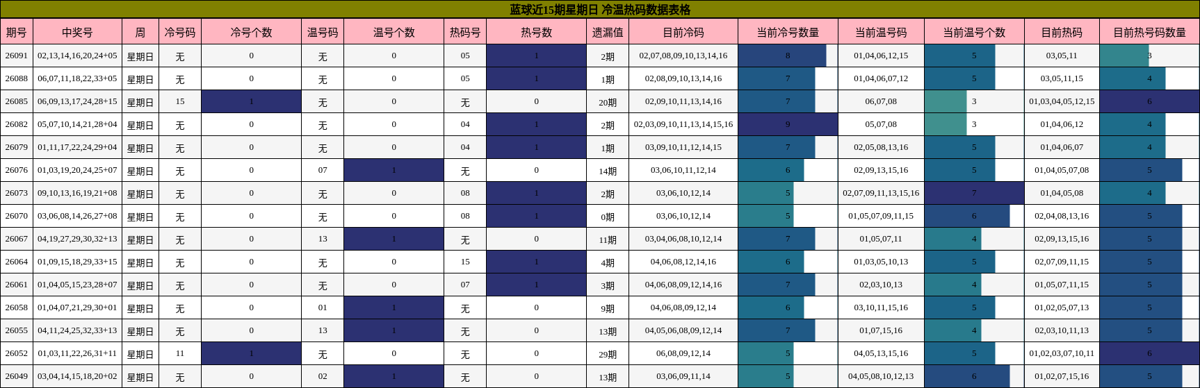 蓝球近15期星期日 冷温热码数据表格
