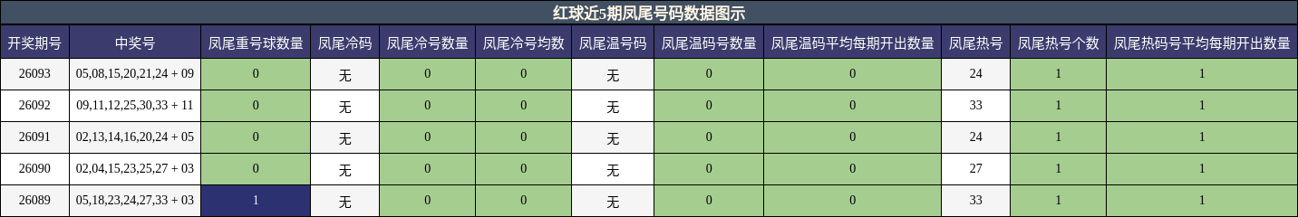 凤尾号码分析