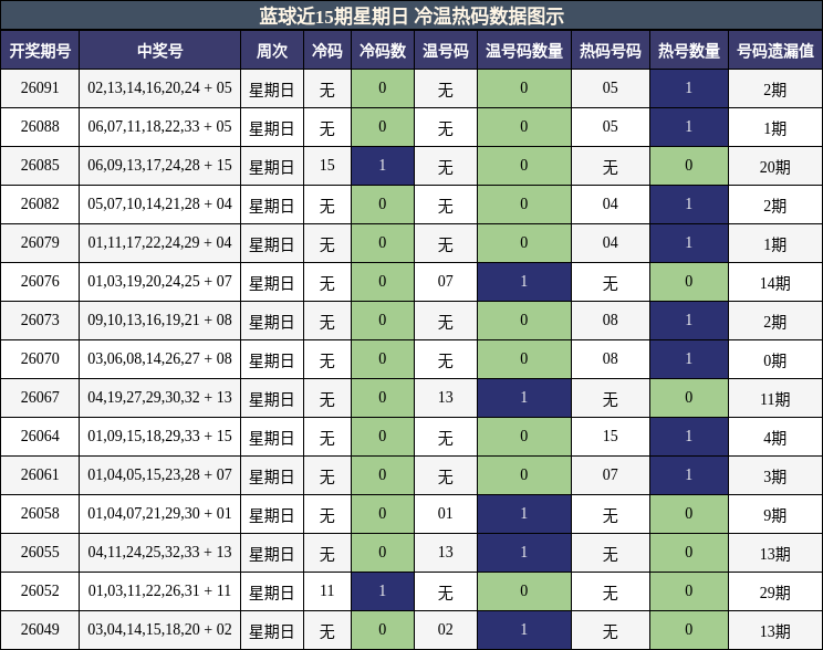 冷温热码分析