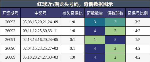 龙头号码分析,奇偶分析