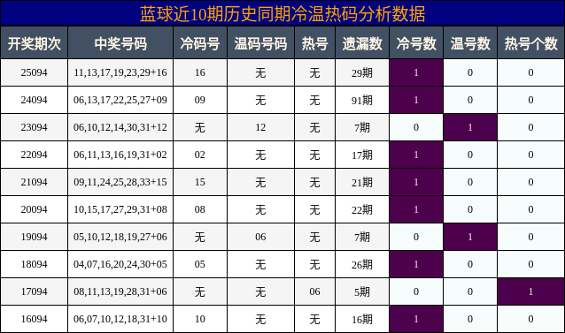 蓝球近10期历史同期冷温热码分析数据