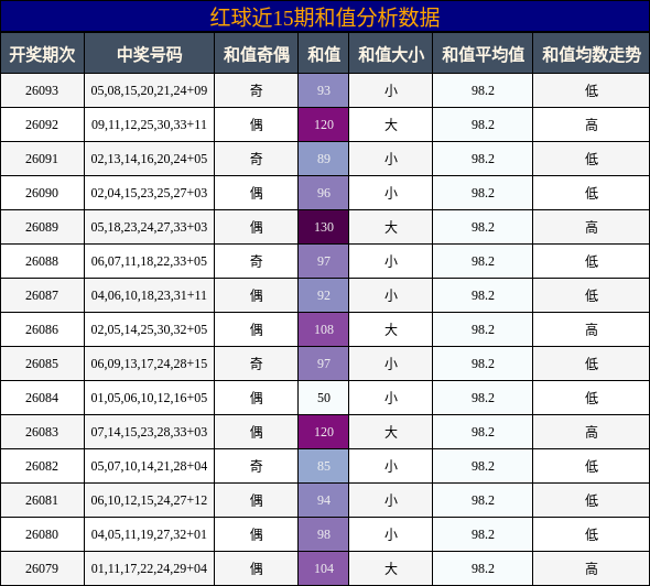 红球近15期和值分析数据