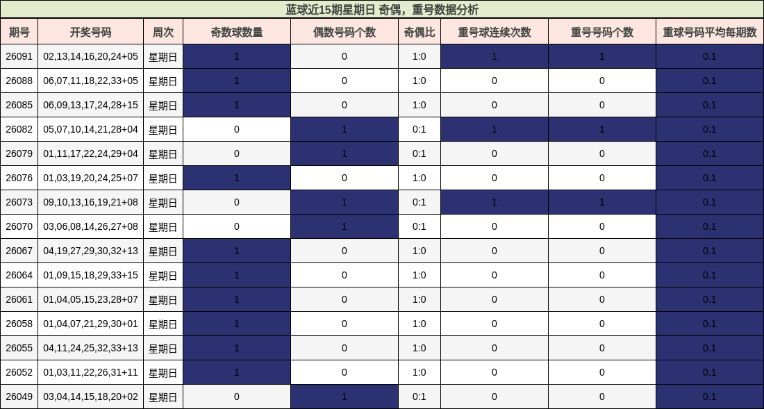 蓝球近15期星期日 奇偶分析,重号分析