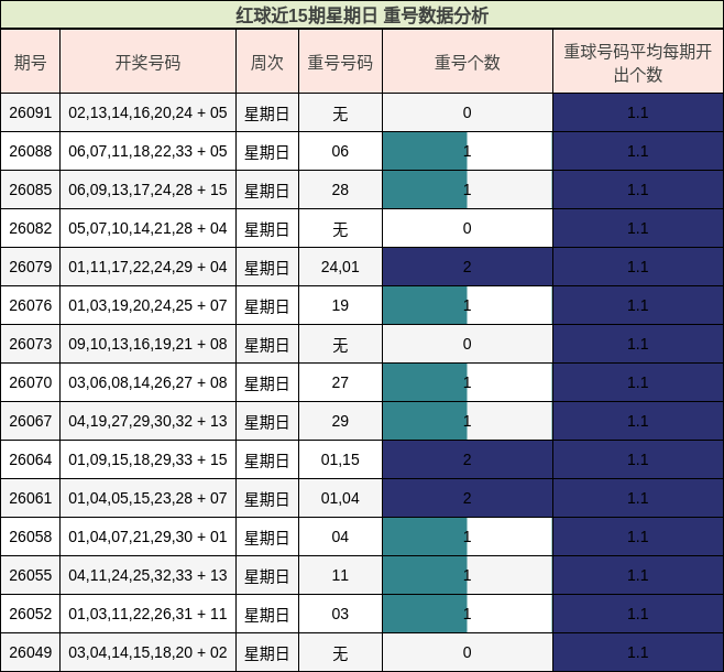 红球近15期星期日 重号数据分析