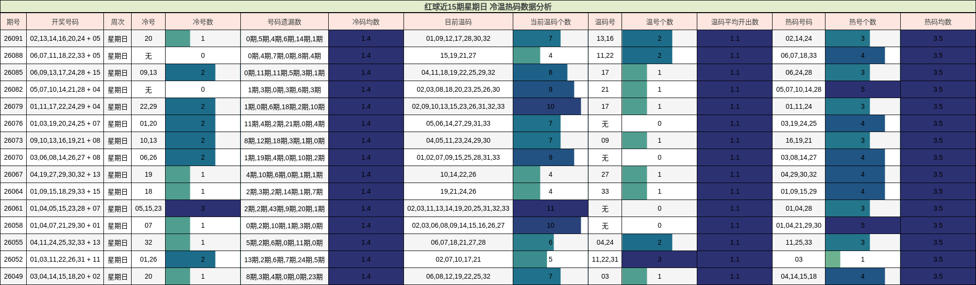 红球近15期星期日 冷温热码数据分析