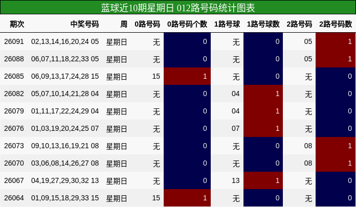 蓝球近10期星期日012路号码统计图表