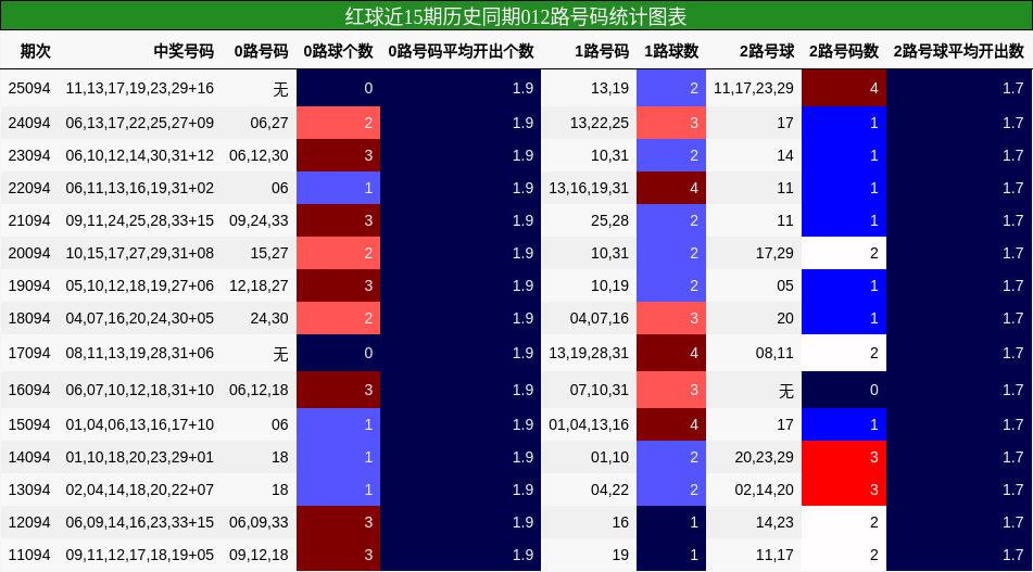 红球近15期历史同期012路号码统计图表
