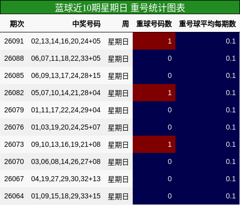蓝球近10期星期日重号统计图表