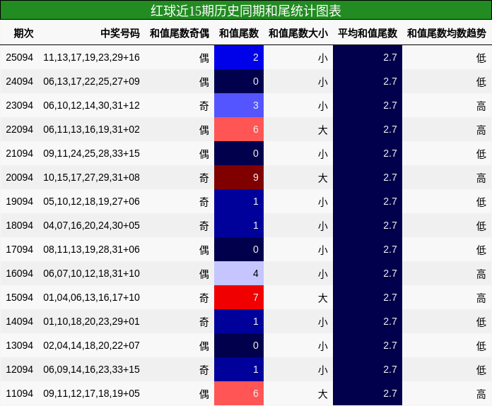 红球近15期历史同期和尾统计图表