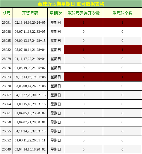 重号分析