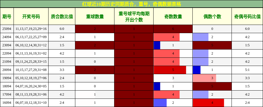 质合分析，重号分析，奇偶分析