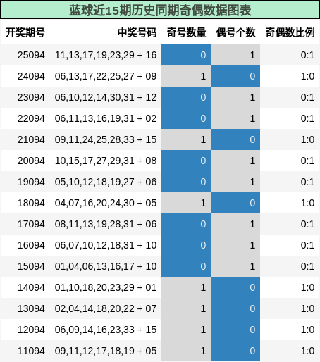 奇偶分析