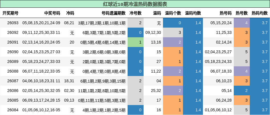 冷温热码分析