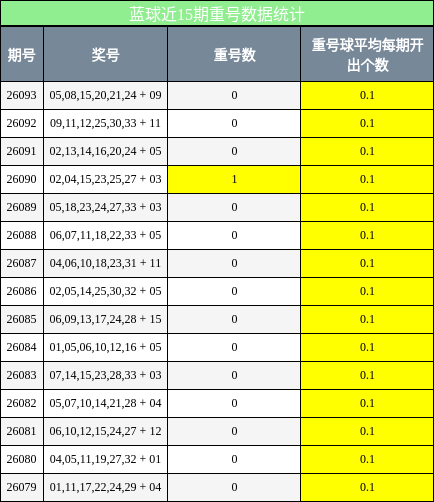 重号分析