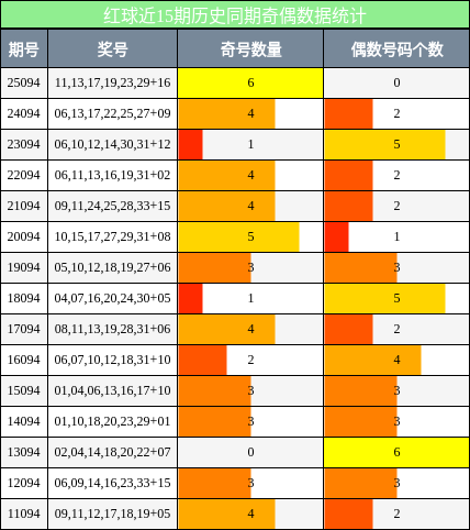 奇偶分析