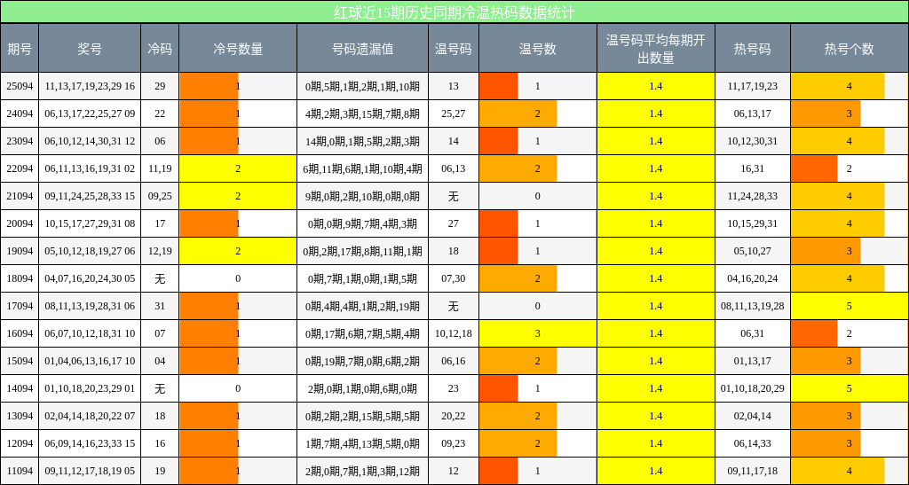 冷温热码分析