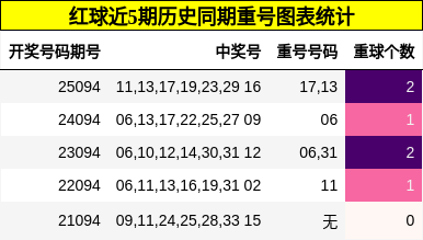重号分析