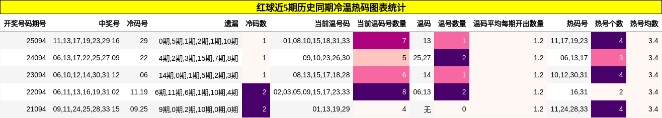 冷温热码分析