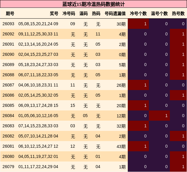 蓝球近15期冷温热码数据统计