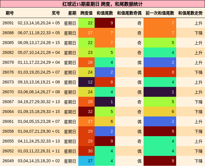 红球近15期星期日 跨度,和尾数据统计