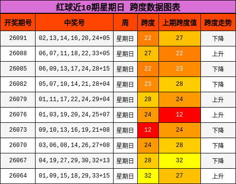 红球近10期星期日 跨度数据图表