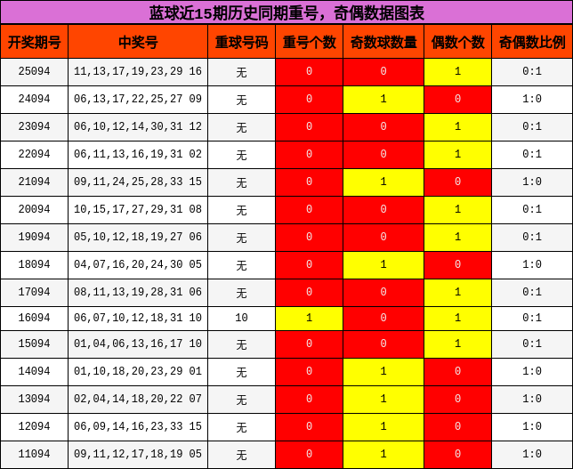 蓝球近15期历史同期重号，奇偶数据图表