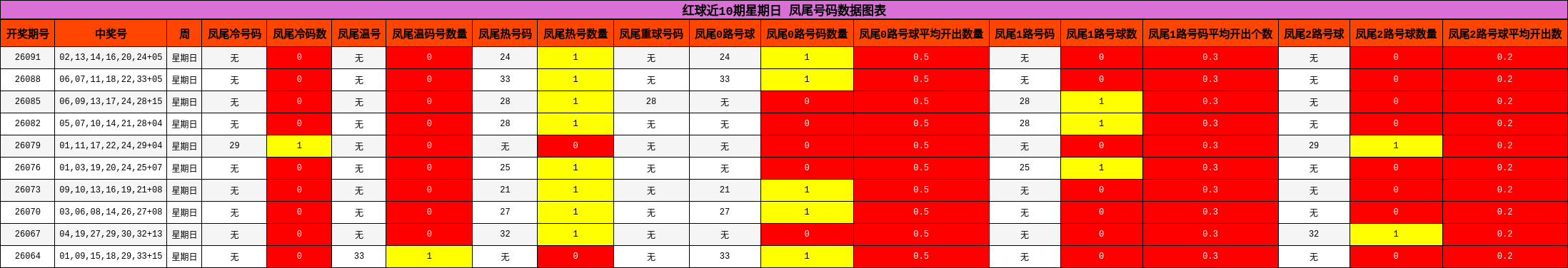 红球近10期星期日 凤尾号码数据图表