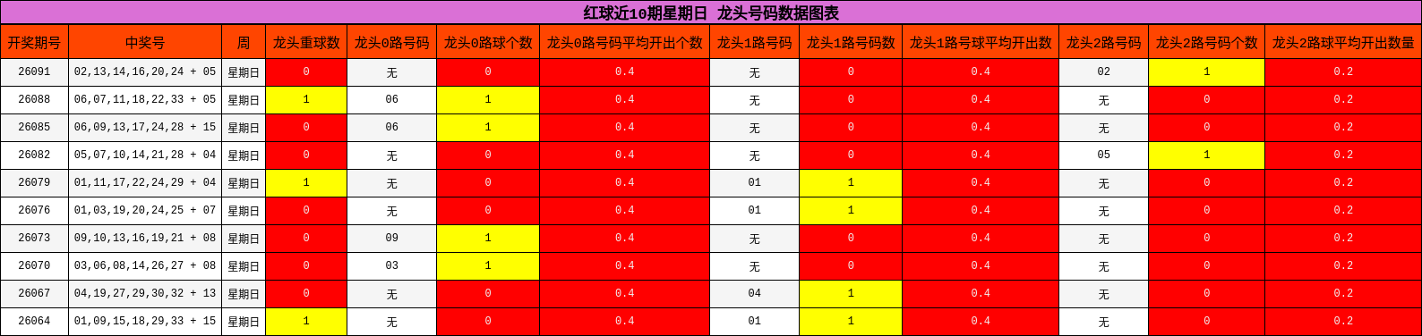 红球近10期星期日 龙头号码数据图表
